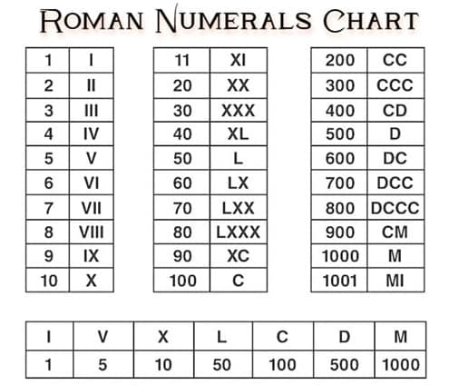 Roman numerals chart